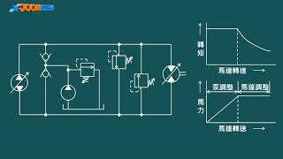氣液壓概論嚴孝全液壓流量控制閥流量控制閥之應用2 [upl. by Ehgit754]