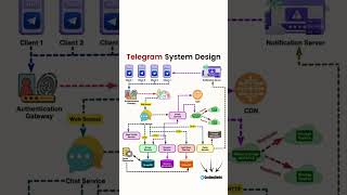 System Design Roadmap [upl. by Hoon]