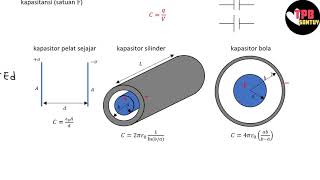 Prinsip Kapasitor  Kapasitor  Part 1  Fisika Dasar [upl. by Novel]