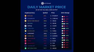 Crypto Prices Today  Bitcoin Ethereum MATIC SHIB DOGECOIN CARDANO XRP PRICE  05302024 [upl. by Aznaed394]