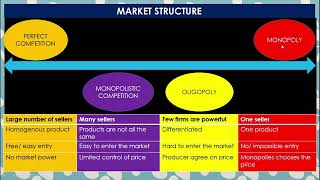 MARKET STRUCTURESPERFECT COMPETITIONMONOPOLISTIC COMPETITIONOLIGOPOLYMONOPOLY [upl. by Froehlich]