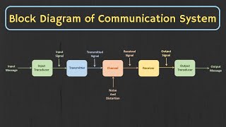 Introduction to Analog and Digital Communication  The Basic Block Diagram of Communication System [upl. by Elylrac]