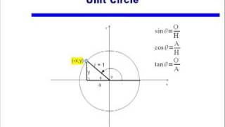 Signs of Trig Functions in the Four Quadrants [upl. by Gilemette658]