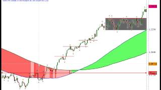 Moving Average Cloud Trading [upl. by Eellac237]