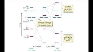 Origins of sp mixing [upl. by Annabela]