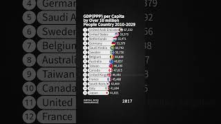 New GDPPPP per Capita by Over 10 million People Country 20102029  IMF Oct 2024 Data [upl. by Fisuoy]