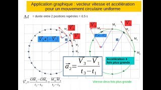 Mouvement circulaire uniformeVecteur vitesse et accélération [upl. by Adnuhsal]