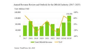 DRAM Prices Will Increase Up To 53 In 2024 and Another 35 in 2025 As Memory Industry Delivers Reco [upl. by Sainana]