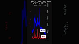 BGFV Big 5 Sporting Goods Corporatio  stock prices historical data [upl. by Eintruoc]