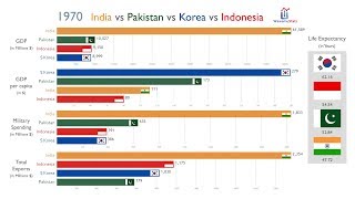 India vs Pakistan vs Korea vs Indonesia Everything Compared 19702017 [upl. by Aisatna349]