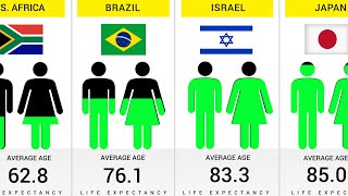 Life Expectancy by Each Country  195 Countries Compared [upl. by Greeson]