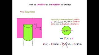 Comment déterminer la direction du champ électrostatique Cylindre infini et uniformément chargé [upl. by Imailiv739]