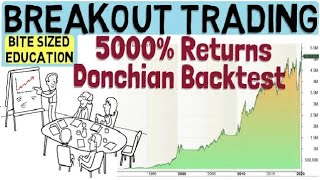 Breakout Trading using the Donchian Channel strategy [upl. by Rosenblast]