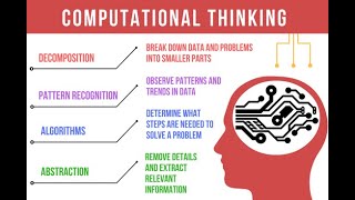 COMPUTATIONAL THINKING IMPLEMENTATION [upl. by Natasha]