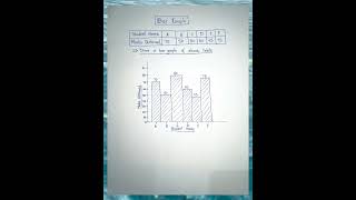 Math Histogram  Bar Graph  How to Draw a Histogram Math shorts histogram [upl. by Marylynne]