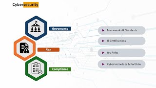 GRC in Cybersecurity  Beginners Guide  IT Certifications  Standards amp Frameworks  IT Homelabs [upl. by Oad]