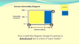 Using VolumeOsmolality Diagrams to Understand Body Fluid Status [upl. by Lebasiairam]