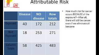 Epidemiology Calculating Attributable Risk [upl. by Aiceled]