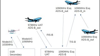 ADSB Out Basics [upl. by Balduin314]