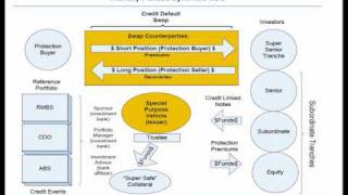 CDS and Synthetic CDOs Explained [upl. by Lally502]