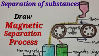 Draw electromagnetic separation process of iron ore easy Draw magnetic separation process easy [upl. by Chick]