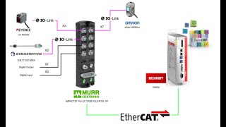 BeckhoffIntegrate with MURRElektroniks EtherCAT IOLINK Master [upl. by Sid]