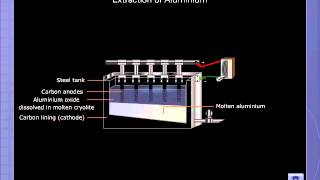 Metallurgy of Aluminium [upl. by Oilicec647]