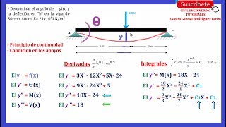 Método doble integraciónVideo 01  Introducción y explicación del método [upl. by Ariaz]