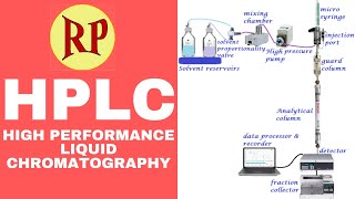 HPLCHigh Performance Liquid ChromatographyHigh Pressure Liquid ChromatographyWorkingampInstrumental [upl. by Nimajnab]