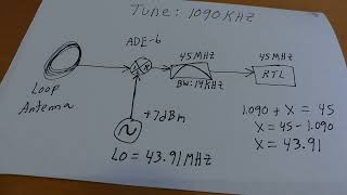 RTLSDR HF Upconverter [upl. by Colombi]