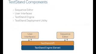 Webcast Wednesday  40  LabVIEW amp TestStand [upl. by Elboa]