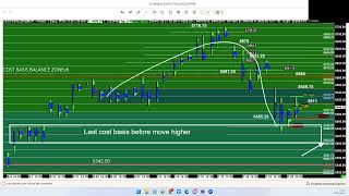 The week ahead and Globex targets for July 28 2024 [upl. by Irved]