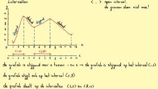 Intervallen open gesloten en half openHavoBH21A [upl. by Alexander]