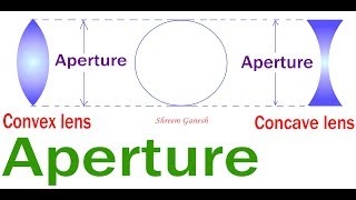 Definition  Aperture of a spherical lens [upl. by Toile549]