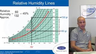 How to Read a Psychrometric Chart [upl. by Ayrolg]