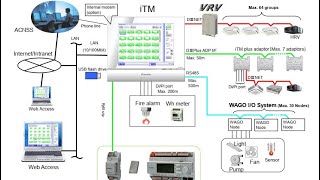 Formation complète sur l’ITM Itouch Manager de Daikin – Gestion Technique du Bâtiment [upl. by Eilahs]