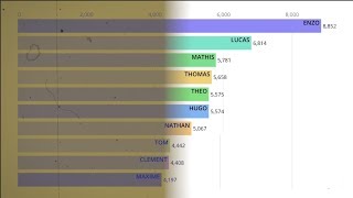 Les prénoms de garçons les plus donnés depuis 100 ans [upl. by Khalin663]