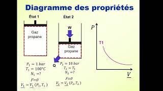 Compression Isotherme dun gaz réel  partie 1 [upl. by Aivun]