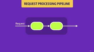 Nodejs 52  MIddleware By Mosh Hamedani [upl. by Eduardo]