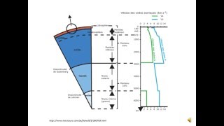 Structure de la Terre [upl. by Eylrac]