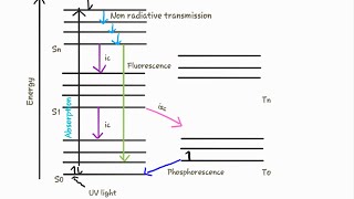 lecture 4 part 1 fluorescence Jablonski diagram [upl. by Nahor]