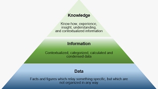 DataInformationKnowledge in 3 minutes or less [upl. by Renault124]