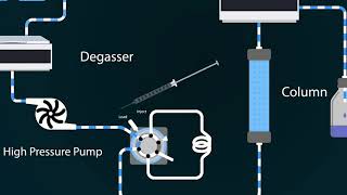 HPLC Main Components [upl. by Annawal]