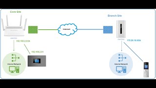 How to Register Grandstream Phone via VPN  StepbyStep OpenVPN Setup Guide [upl. by Idnahk25]