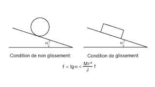 Solide roulant ou glissant sur plan incliné Chap 46 playlist Principe Fondamental de la dynamique [upl. by Noslen]