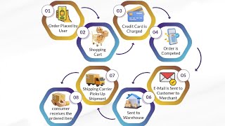 HOW TO B2C PROCESS MODEL FOR ECOMMERCE WEBSITE [upl. by Rodrich]