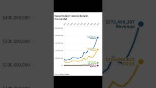 ExxonMobil Financial Data [upl. by Barta]