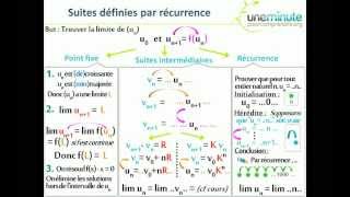 Synthèse dUne Minute  Suites définies par récurrence [upl. by Atteynod]