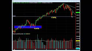 Using The Andrews Pitchfork For Market Direction [upl. by Hollister]