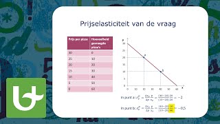 Prijselasticiteit van de vraag [upl. by Ragland]